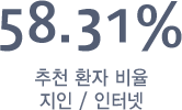 58.31% 추천 환자 비율 지인 / 인터넷